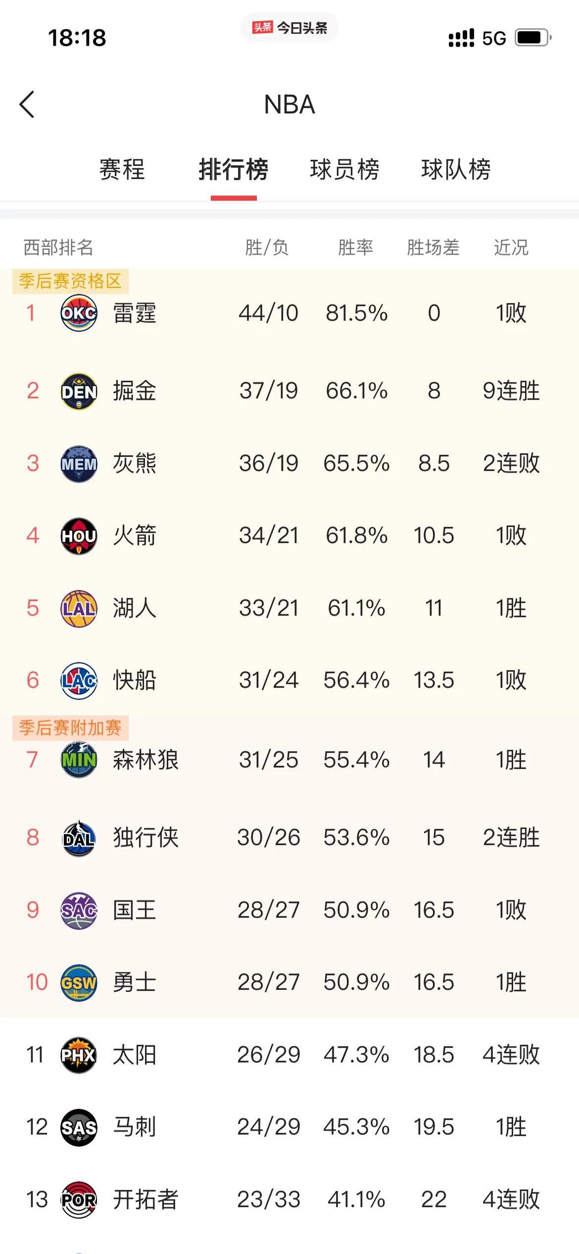 掘金爆发新星，波尔津吉斯刷新纪录，逆转取胜球队迎来希望！